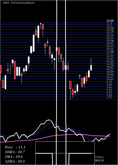  Daily chart SilvercorpMetals