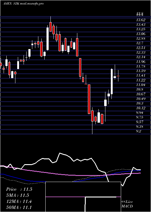  weekly chart UltrashortConsumer