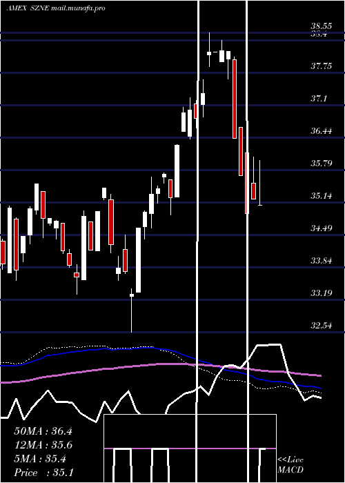  weekly chart PacerCfra