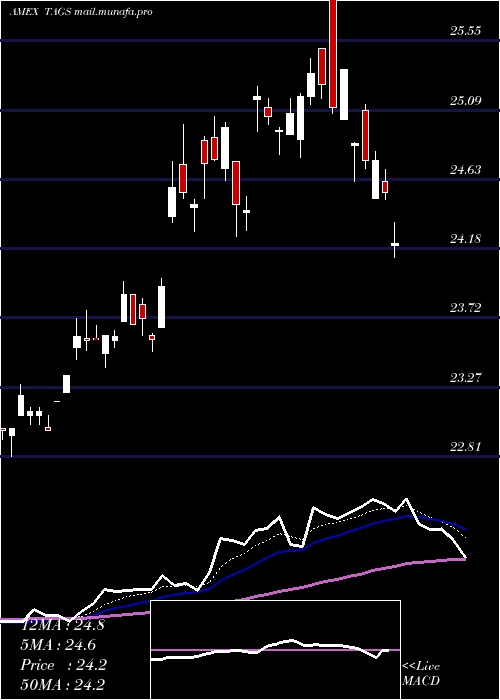  Daily chart TeucriumAgricultural