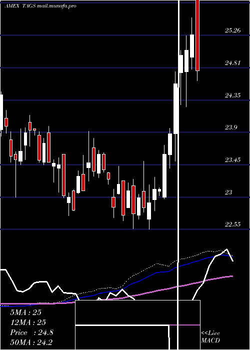  weekly chart TeucriumAgricultural