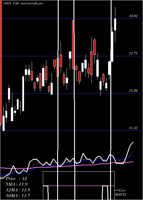  Daily chart CambriaTail