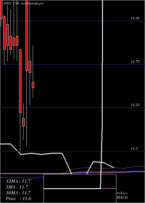  monthly chart CambriaTail