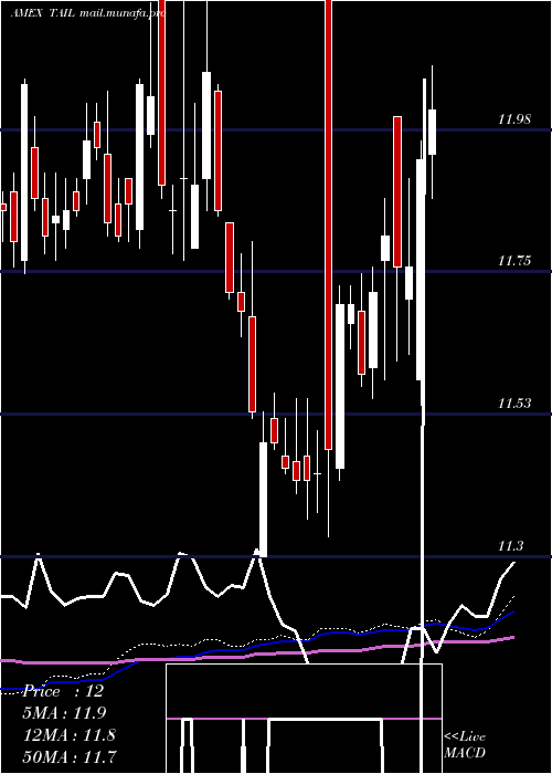  weekly chart CambriaTail