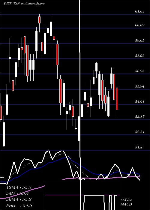  Daily chart SolarEtf