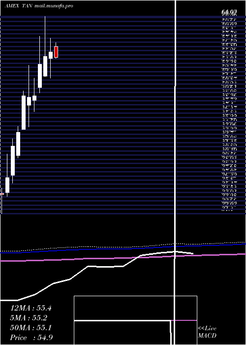  monthly chart SolarEtf