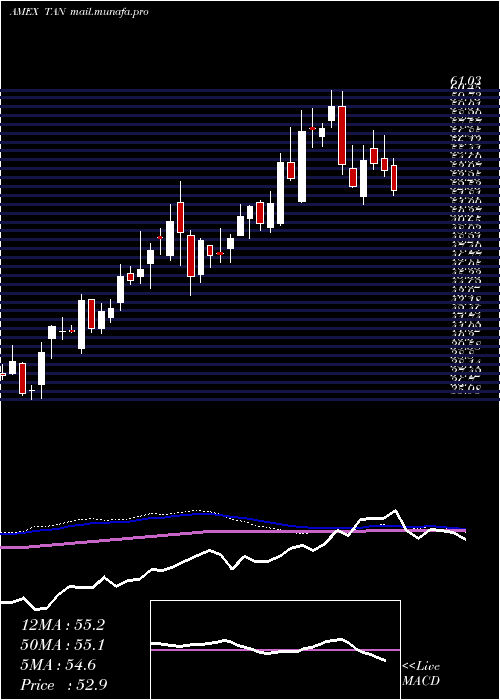  weekly chart SolarEtf