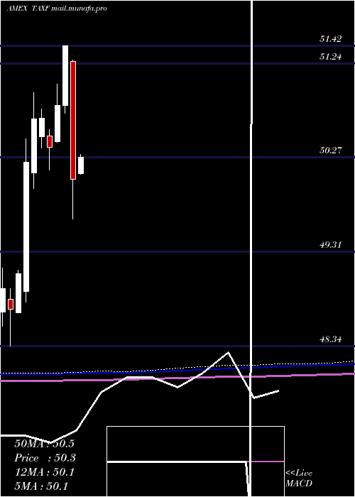  monthly chart AmericanCentury