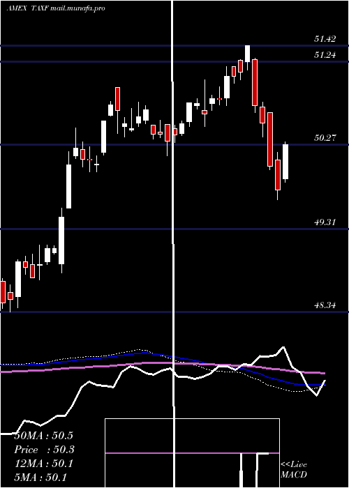  weekly chart AmericanCentury