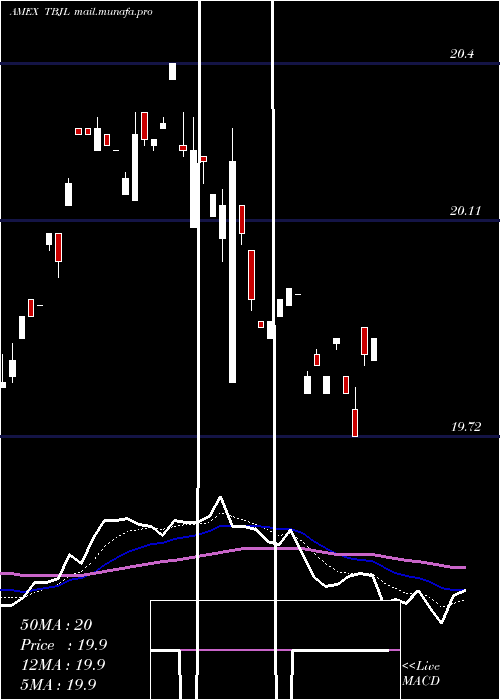  Daily chart Innovator20