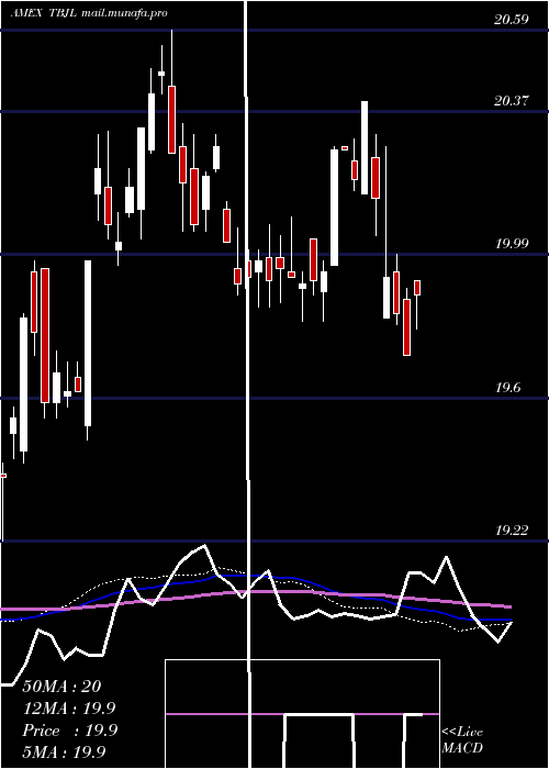  weekly chart Innovator20