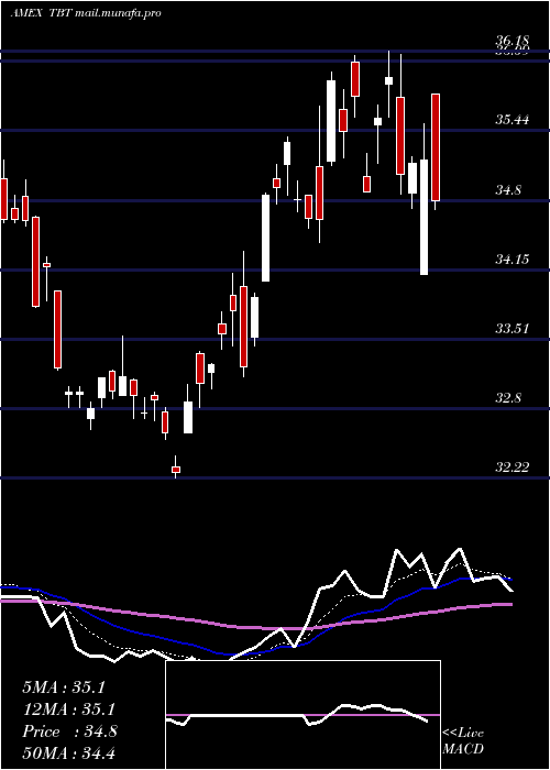  Daily chart Ultrashort20