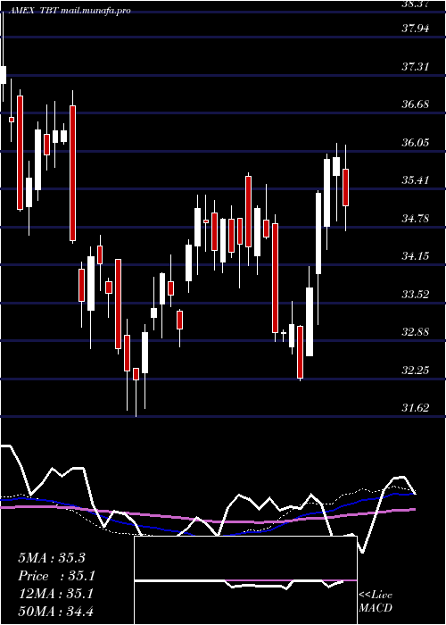  weekly chart Ultrashort20