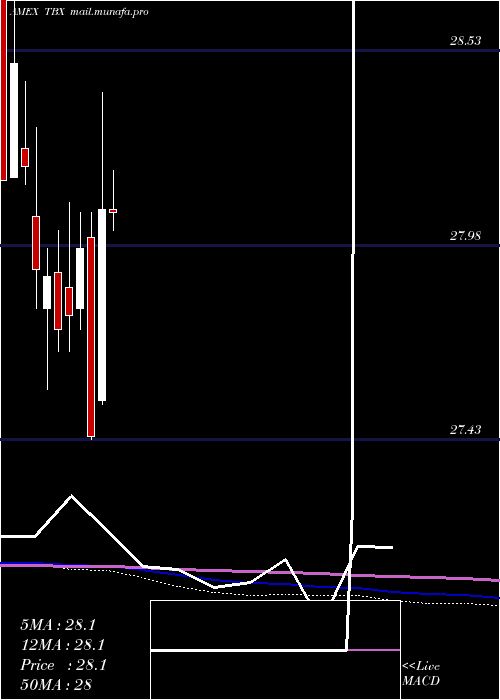  monthly chart Short7