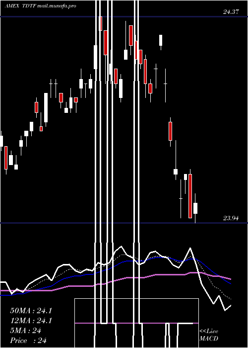  Daily chart Iboxx5yr