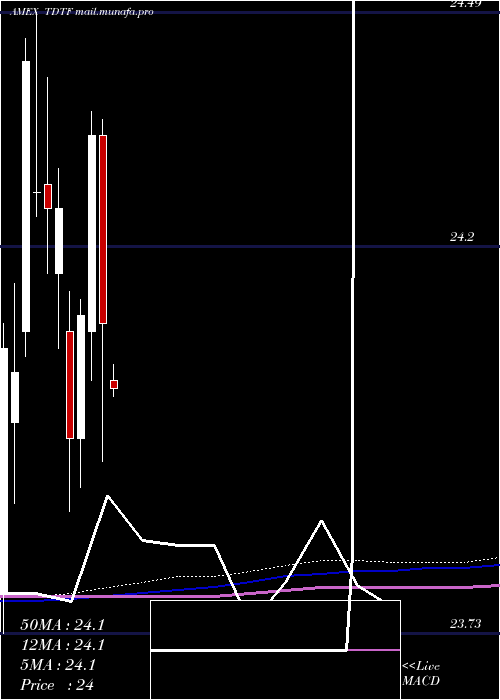  monthly chart Iboxx5yr