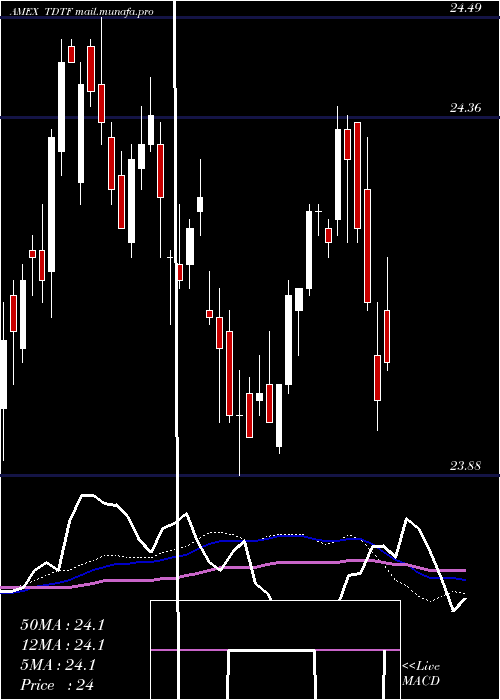  weekly chart Iboxx5yr