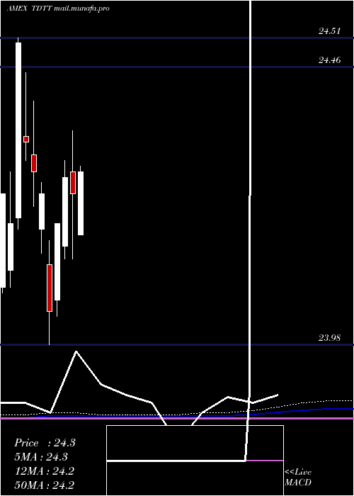  monthly chart Iboxx3yr