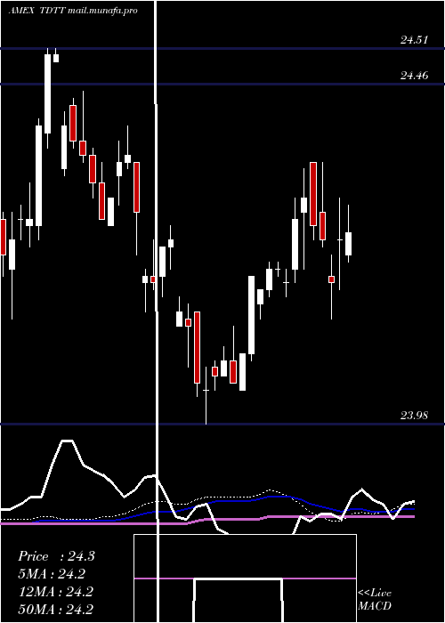  weekly chart Iboxx3yr
