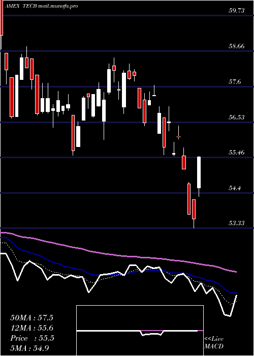  Daily chart IsharesU