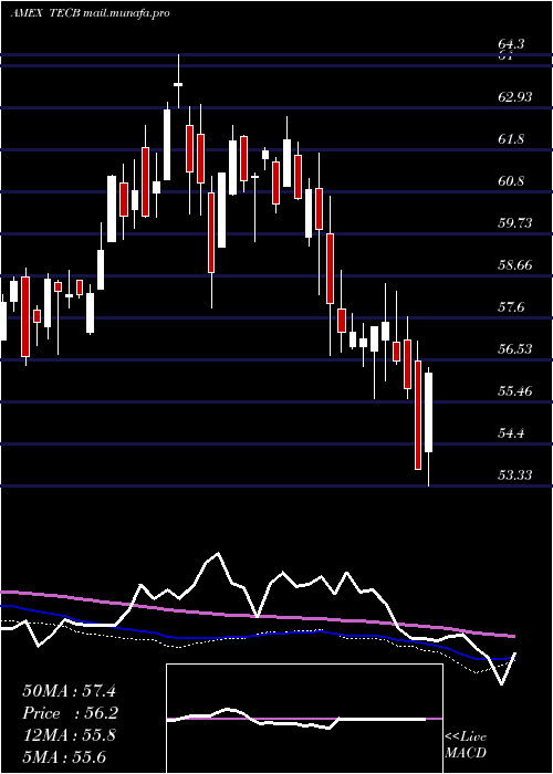  weekly chart IsharesU