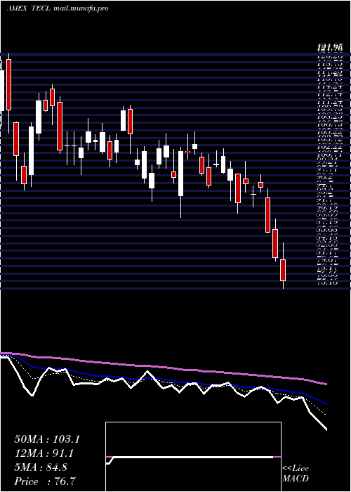  Daily chart TechnologyBull