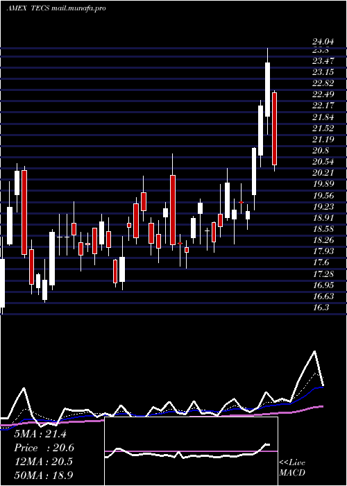  Daily chart TechnologyBear