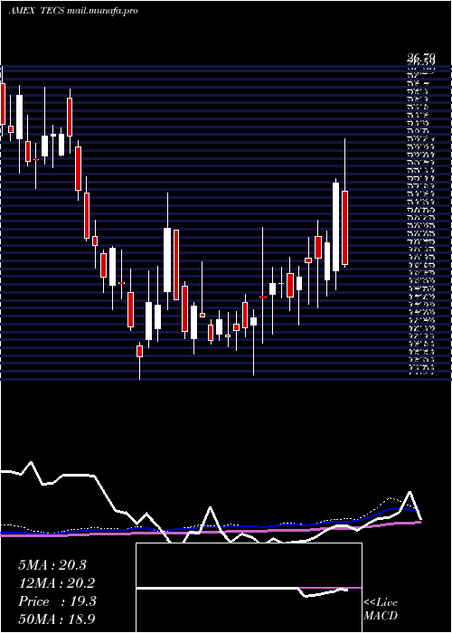  weekly chart TechnologyBear