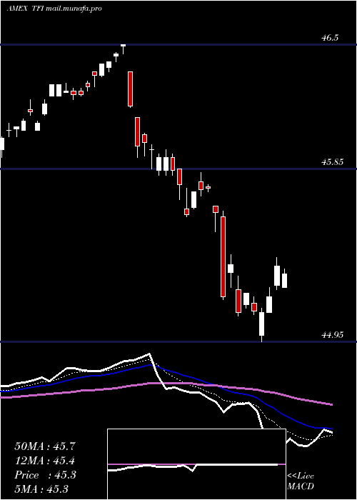  Daily chart SpdrMuni