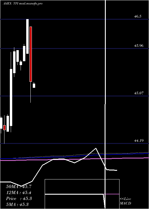  monthly chart SpdrMuni