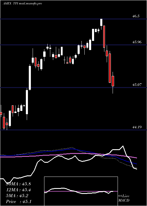  weekly chart SpdrMuni