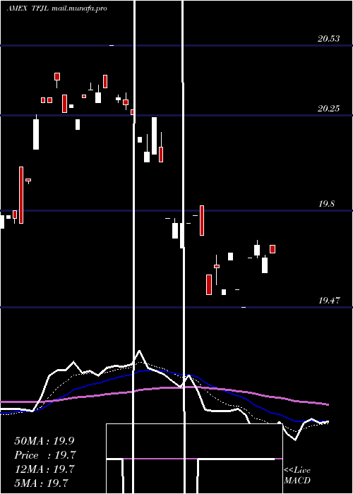  Daily chart Innovator20