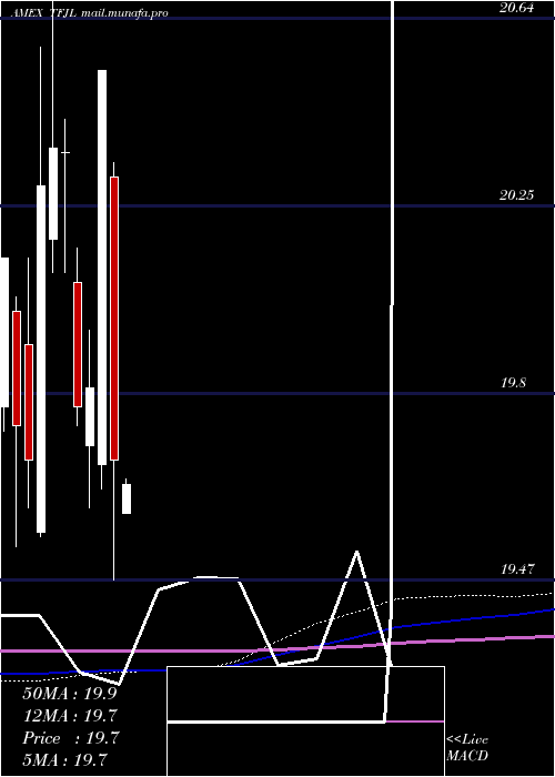  monthly chart Innovator20