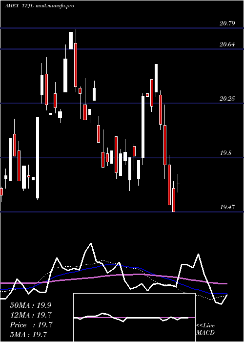  weekly chart Innovator20