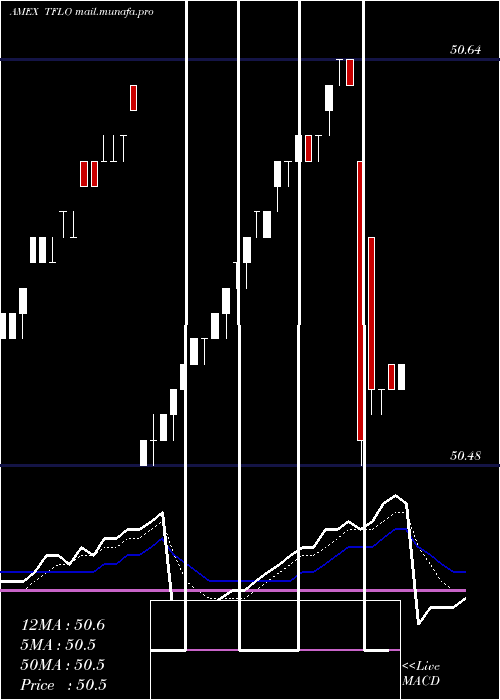  Daily chart TreasuryFloating