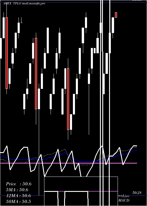  weekly chart TreasuryFloating