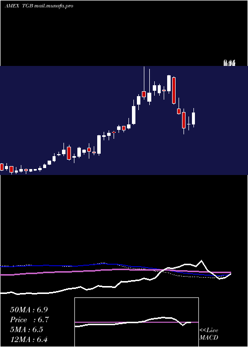  weekly chart TasekoMines