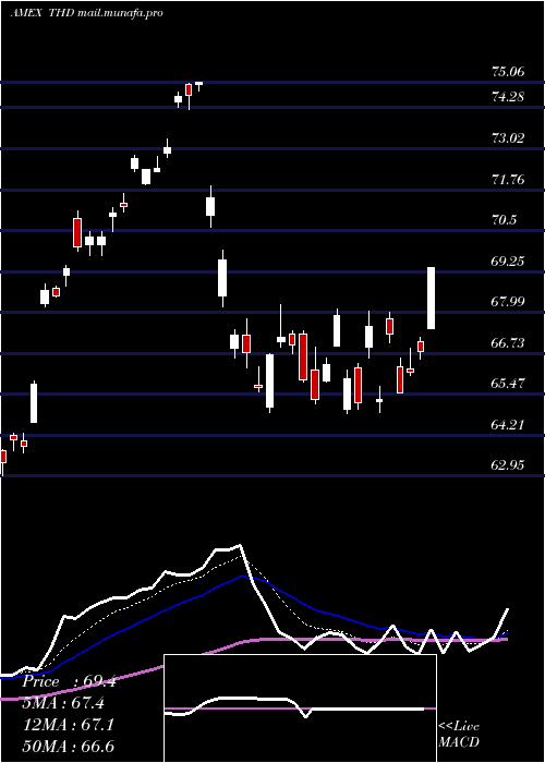  Daily chart ThailandInvest