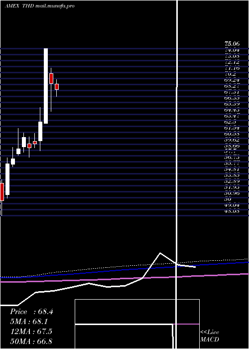  monthly chart ThailandInvest