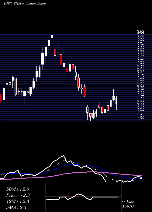  Daily chart InternationalTower