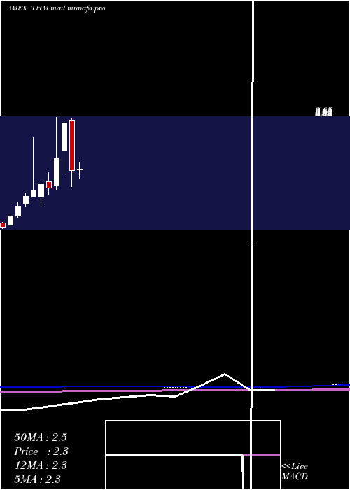  monthly chart InternationalTower