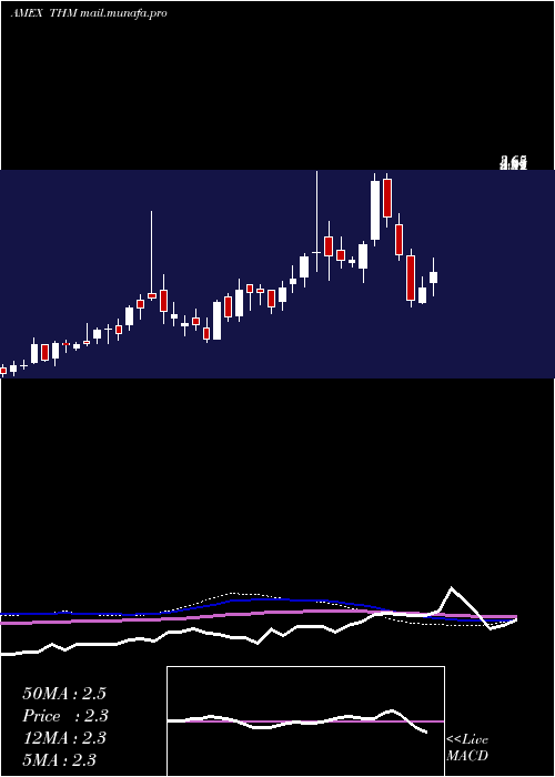  weekly chart InternationalTower