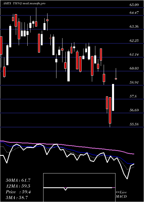  Daily chart RoboGlobal