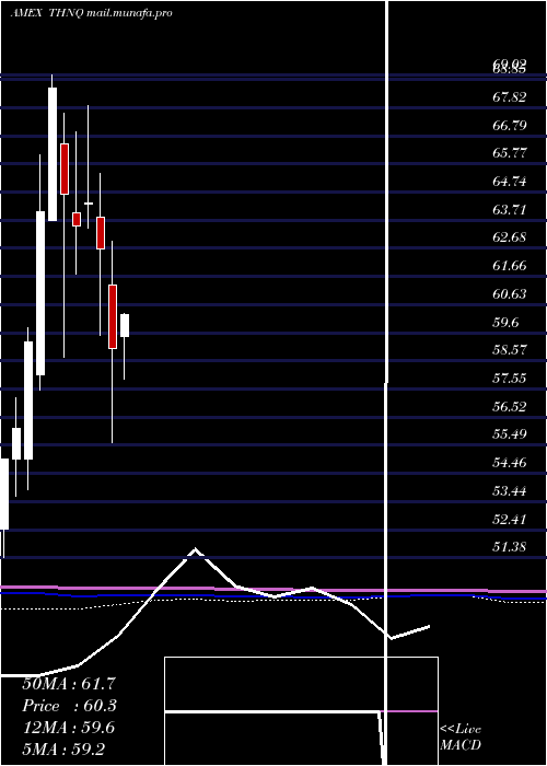  monthly chart RoboGlobal