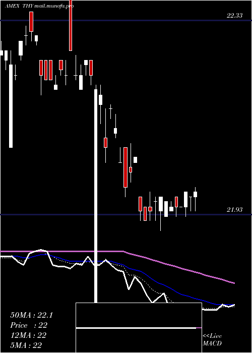  Daily chart AgilityShares