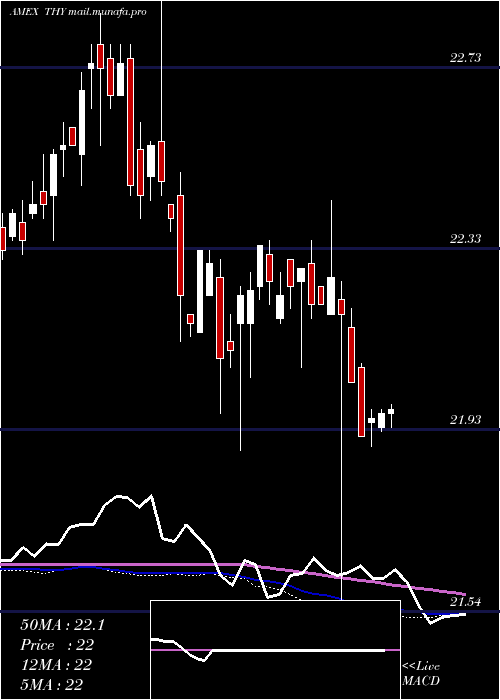  weekly chart AgilityShares