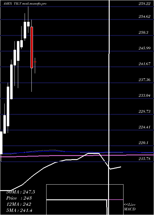  monthly chart MstarUs