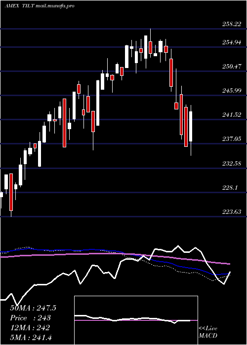  weekly chart MstarUs