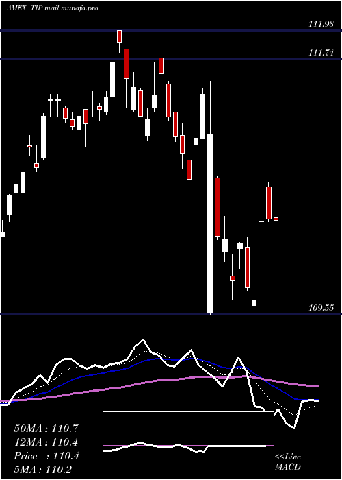  Daily chart TipsBond