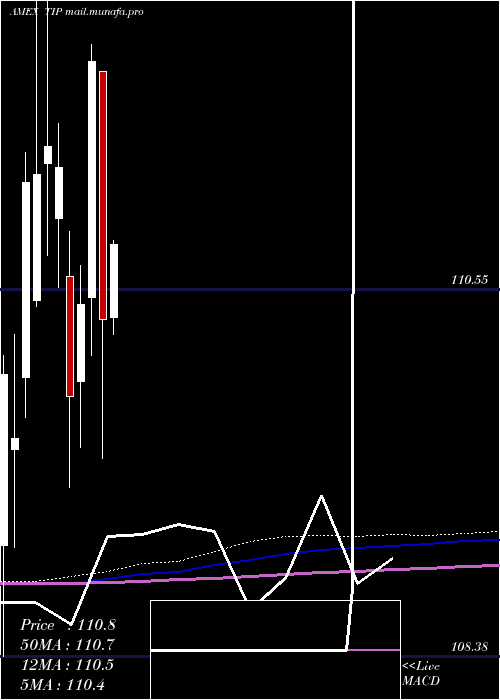  monthly chart TipsBond